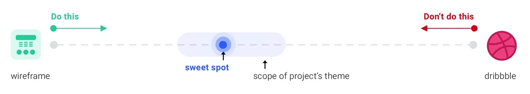 Diagram comparing wireframes and Dribbble-inspired designs, highlighting the sweet spot between product feasibility, visual appeal, and implementation complexity.
