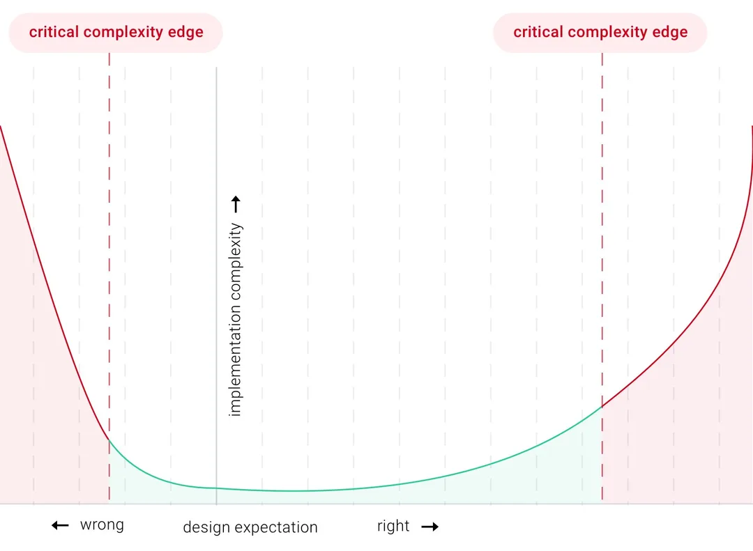 Graph illustrating the critical complexity edge in product design, showing how implementation complexity increases when designs become either overly simplistic or excessively complex.