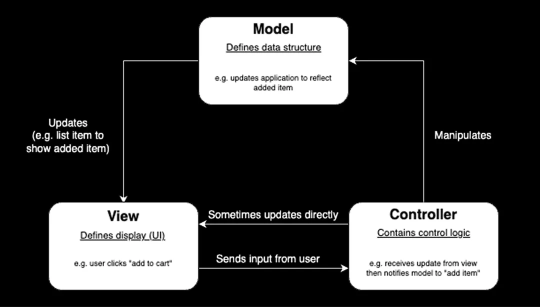  Visual representation of how the MVC architecture works