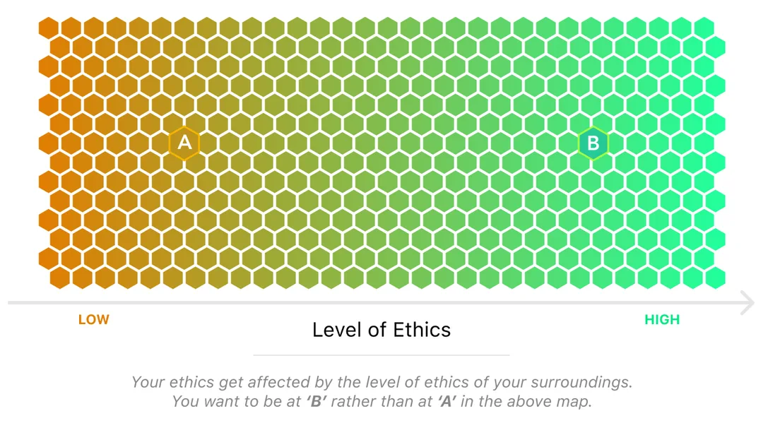 Illustration of an ethics spectrum from low to high, emphasizing how surrounding yourself with ethical people positively influences your own ethical standards and collaboration.