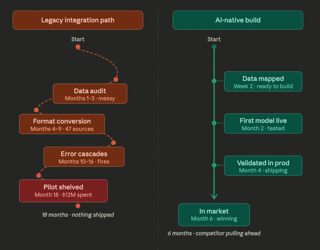 Comparison of legacy AI integration versus AI-native development, showing faster deployment and time to market with an AI-ready architecture.