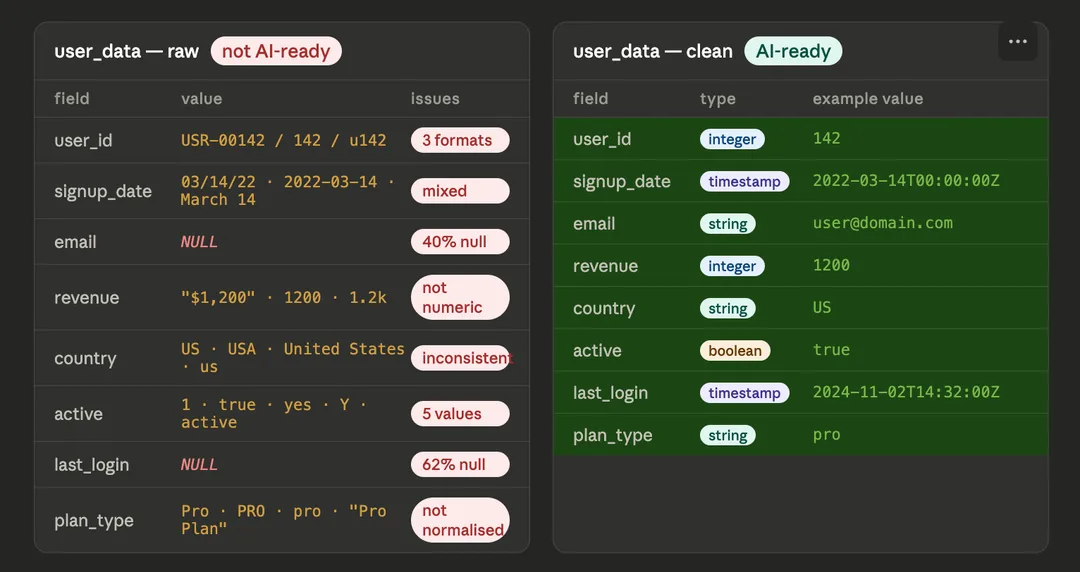 Comparison of raw, inconsistent business data and clean, AI-ready structured data prepared for machine learning and AI applications.