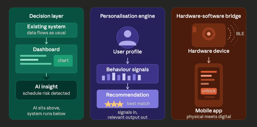 Architecture diagram illustrating AI integration with an existing software system using an integration layer, fallback path, and observability.