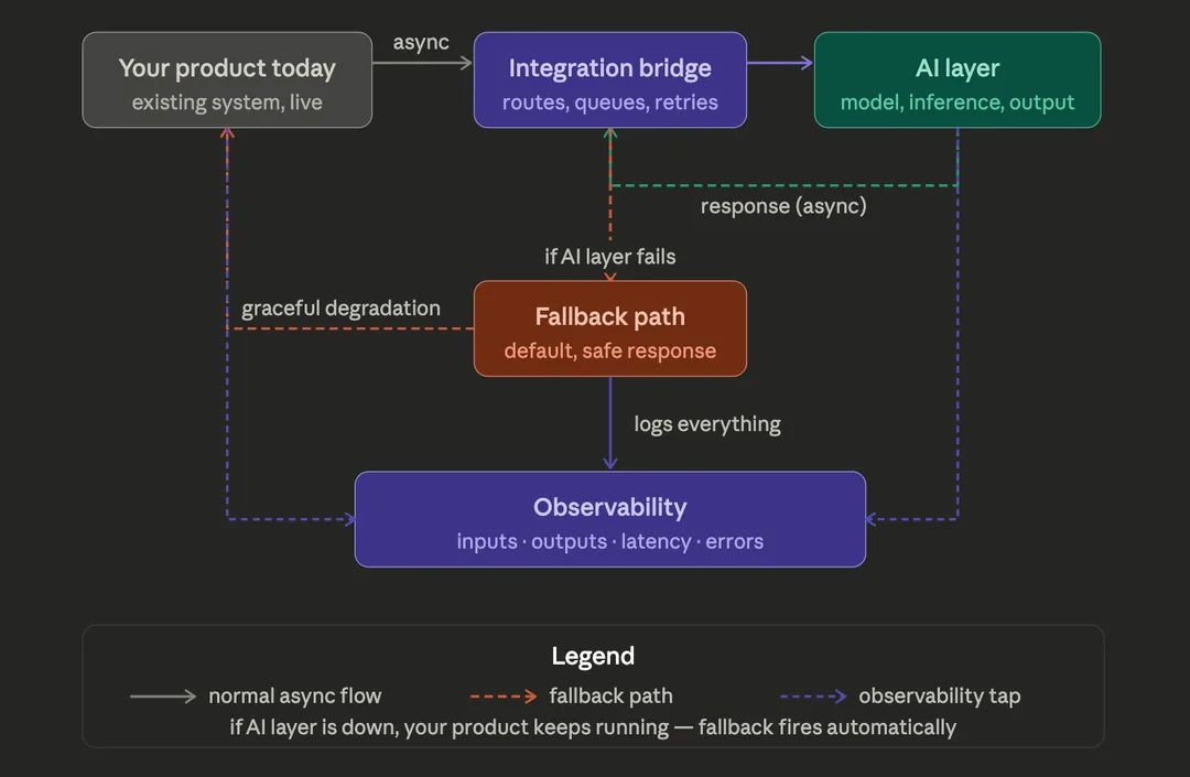 Architecture diagram illustrating AI integration with an existing software system using an integration layer, fallback path, and observability.