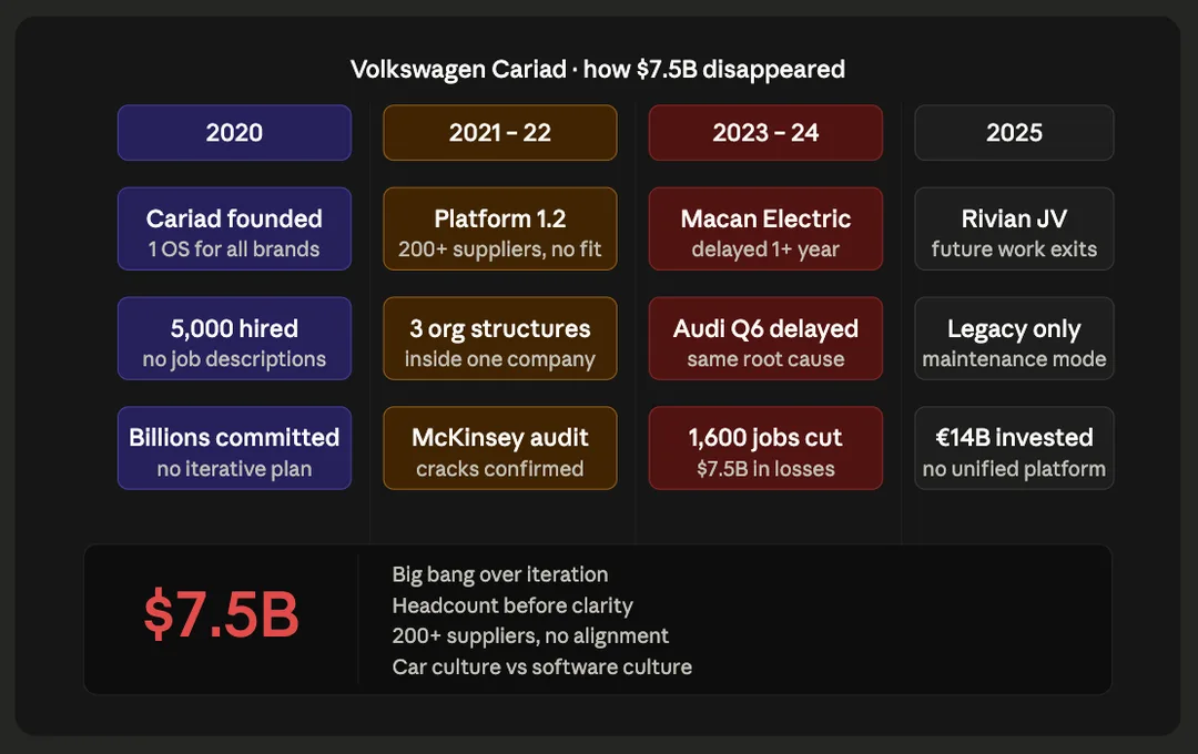 Timeline of Volkswagen Cariad's software initiative highlighting project delays, organizational challenges, and $7.5 billion in losses.
