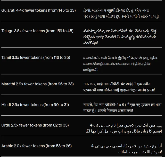 GPT-4o tokenizer comparison showing reduced token usage for Gujarati, Telugu, Tamil, and Marathi, improving efficiency in non-English languages.