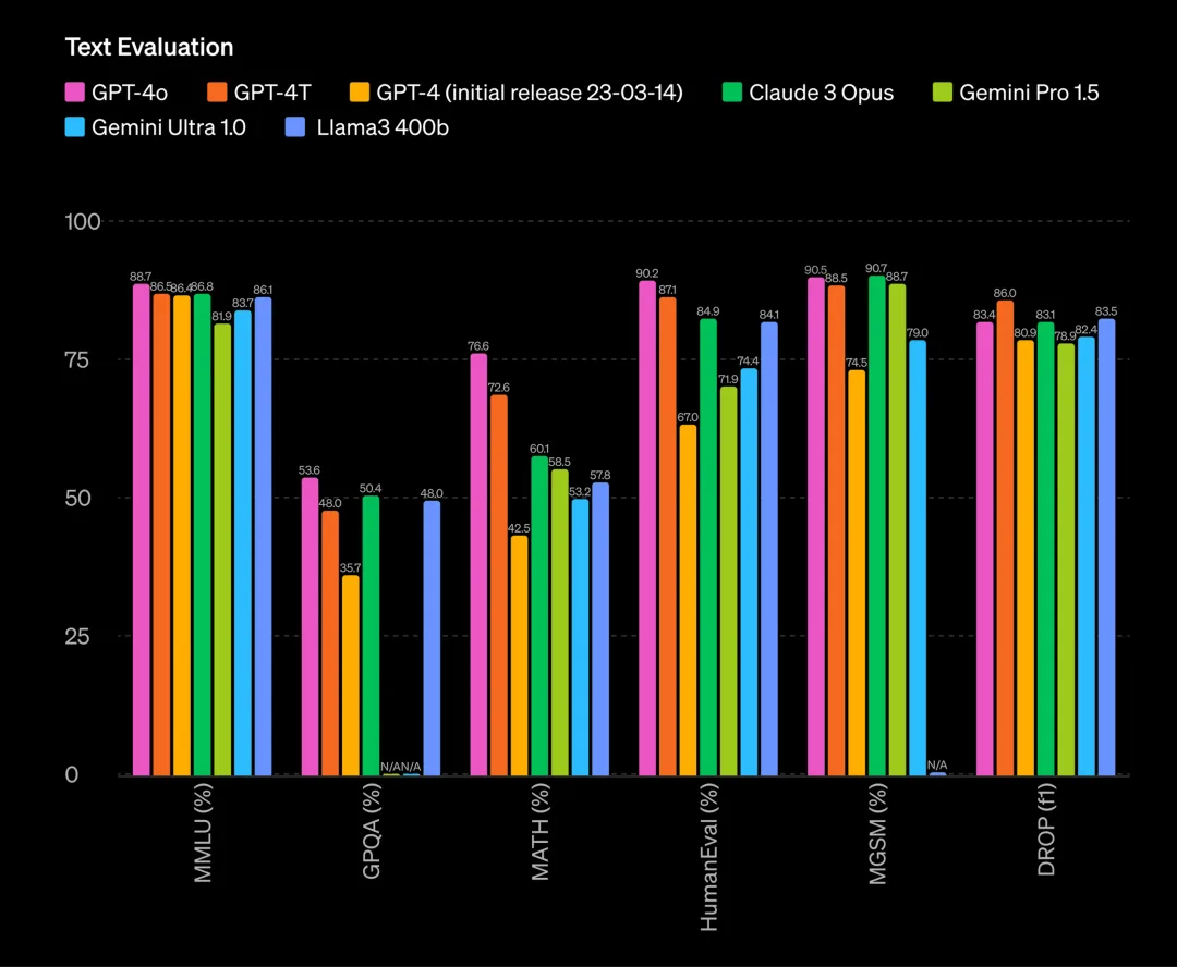 Text evaluation benchmark comparison of leading AI models.