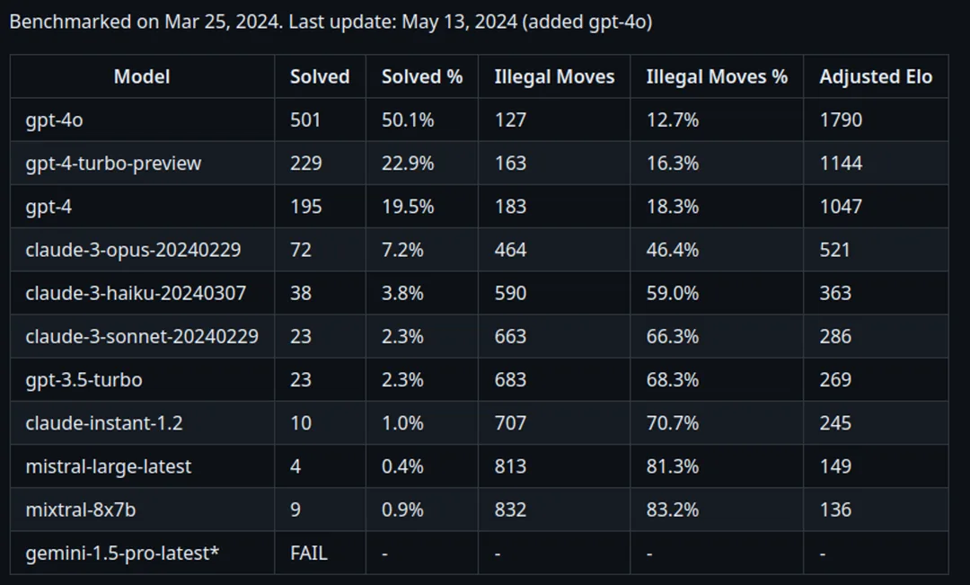 Benchmark table comparing leading AI models by solved rate, illegal moves, and adjusted ELO.