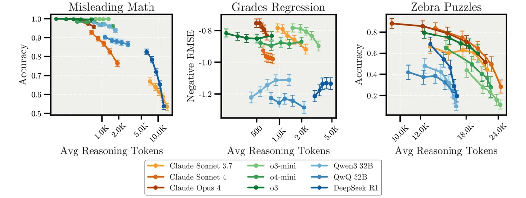 Comparison charts showing how increased reasoning tokens affect AI model performance across misleading math, grade regression, and zebra puzzle benchmarks, highlighting inverse scaling in reasoning models.