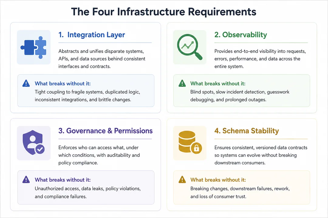 Diagram illustrating the four infrastructure requirements for production AI agents: integration layer, observability, governance and permissions, and schema stability.