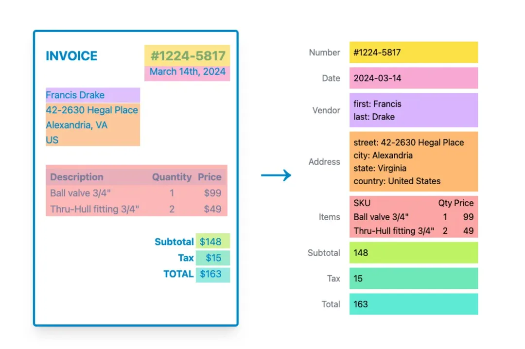 Workflow showing how OCR and AI automate invoice processing by extracting receipt information into structured, machine-readable data for business applications.