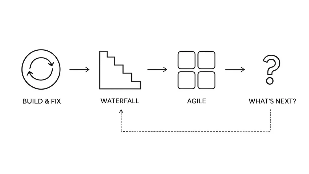 Build & Fix, Waterfall, Agile